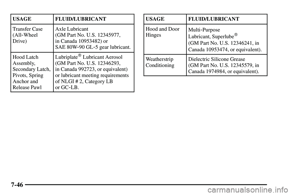 PONTIAC VIBE 2003  Owners Manual 7-46
USAGEFLUID/LUBRICANT
Transfer Case
(All
-Wheel
Drive)
Axle Lubricant 
(GM Part No. U.S. 12345977, 
in Canada 10953482) or 
SAE 80W
-90 GL-5 gear lubricant.
Hood Latch
Assembly,
Secondary Latch,
P