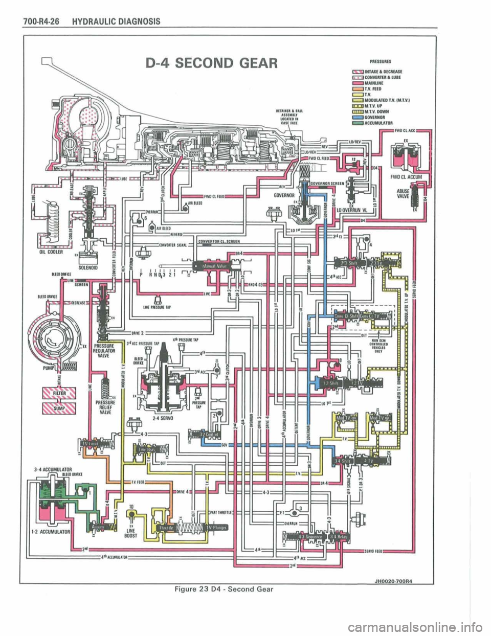 PONTIAC FIERO 1988  Service Repair Manual 
70044-26 HYDRAULIC DIAGNOSIS 
D-4 SECOND GEAR 
I JCLOOZO.7QQA4 I 
Figure 23 D4 - Second Gear  