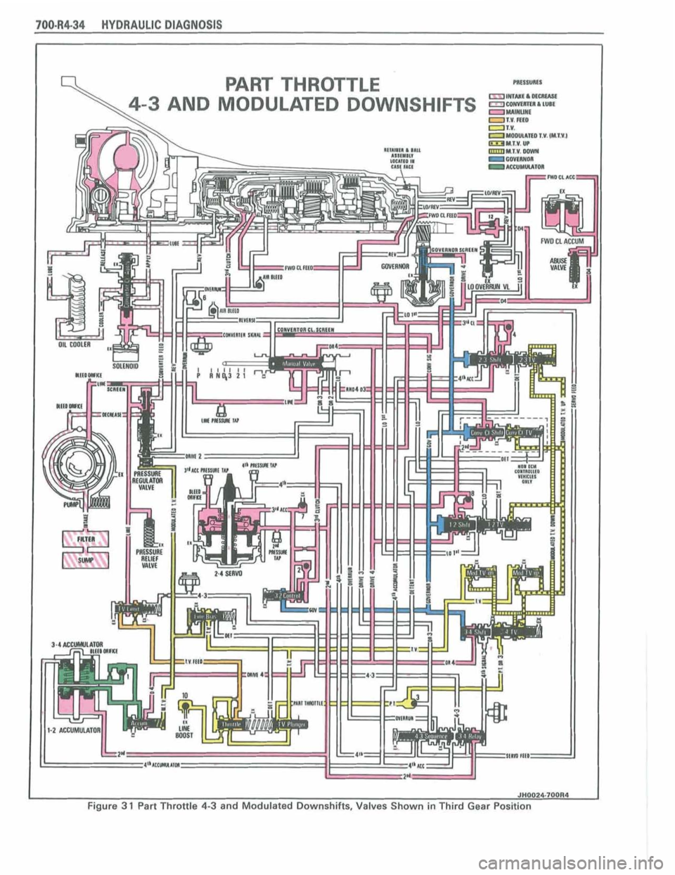 PONTIAC FIERO 1988  Service Repair Manual 
1 lcHpP24.7 00R4 I Figure 3 1 Part Throttle 43 and Modulated Downshifts, Valves Shown in Third Gear Position  