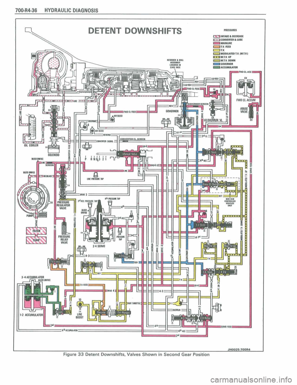 PONTIAC FIERO 1988  Service Repair Manual 
700.R4-31 HYDRAULIC DIAGNOSIS 
I JHW257WR4 I Figure 33 Detent Downshifts, Valves Shown in Second Gear Position  