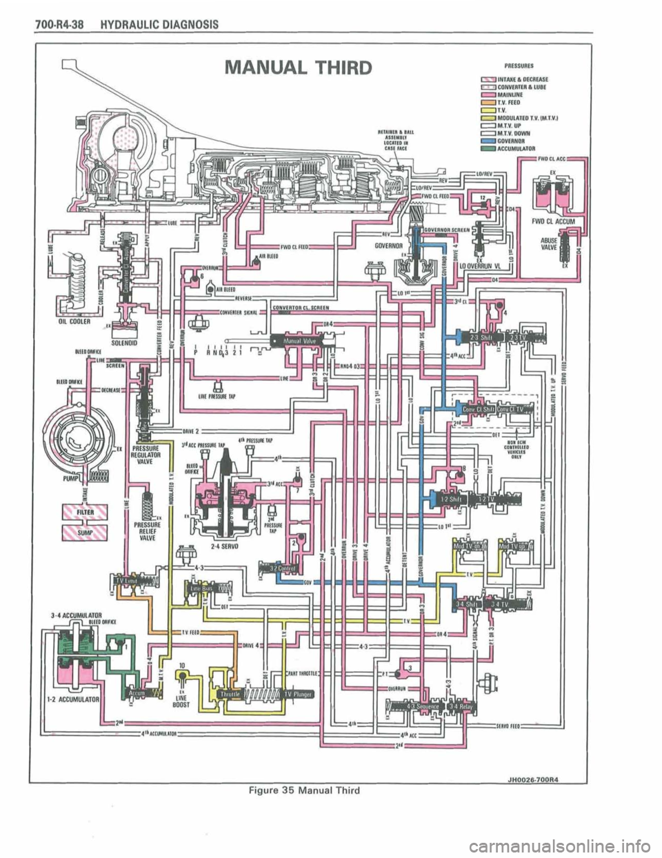 PONTIAC FIERO 1988  Service Repair Manual 
70044.38 HY DRAULfC DIAGNOSIS 
I JH0028-70MI* I Figure 36 Manual Third  