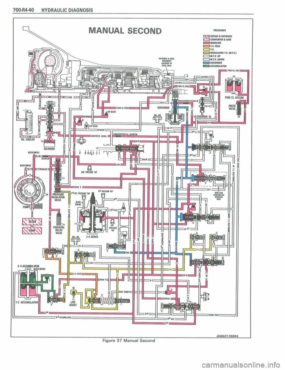 PONTIAC FIERO 1988  Service Repair Manual 
7004440 HYDRAUUC DfAGNOSIS . 
MANUAL S-ECOND 
-- I,. 
,&-.-a- .I#,. s,,,,, iJ Fi~3;lilr 
I JHJHI27+70QR4 I FIgure 37 Manual Second  