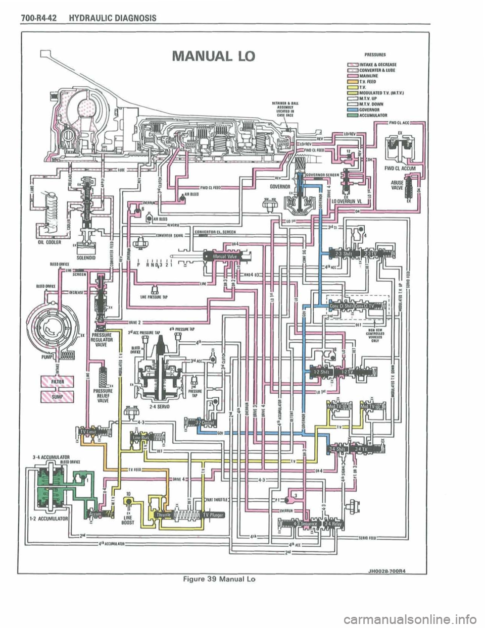 PONTIAC FIERO 1988  Service Repair Manual 
700.R442 HYDRAULIC DIAGNOSIS 
I 1 
MANUAL U) 
J JHOOPSPOR4 I Figure 39 Manual Lo  