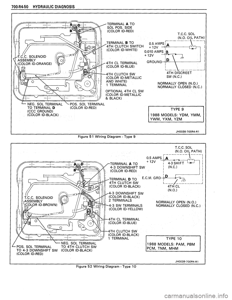 PONTIAC FIERO 1988  Service Repair Manual 
700-R4-50  HYDRAULIC DIAGNOSIS 
TERMINAL A TO 
SOL  POS. SIDE (COLOR  ID-RED) 
T.C.C. SOL 
(N.O. Ol L PATH) 
TERMINAL 
B TO 
1 TERMINAL  NORMALLY 
OPEN (N.O.) NORMALLY CLOSED (N.C.) 
NEG. SOL TERMINA