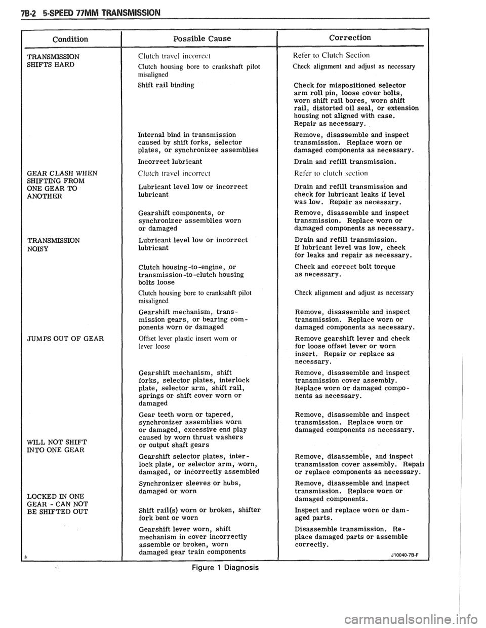 PONTIAC FIERO 1988  Service Repair Manual 
Shift rail binding  Check 
for mispositioned  selector 
arm  roll pin,  loose  cover bolts, 
worn  shift rail bores,  worn shift 
rail,  distorted  oil seal, or extension 
housing  not aligned  with 