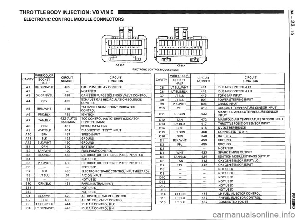 PONTIAC FIERO 1988  Service Repair Manual 
THROTTLE BODY INJECTION:  V8 VIN  E 
ELECTRONIC  CONTROL MODULE CONNECTORS 
C1 ELK C2 ELK 
ELECTRONIC CONTROL  MODULE (ECM)   