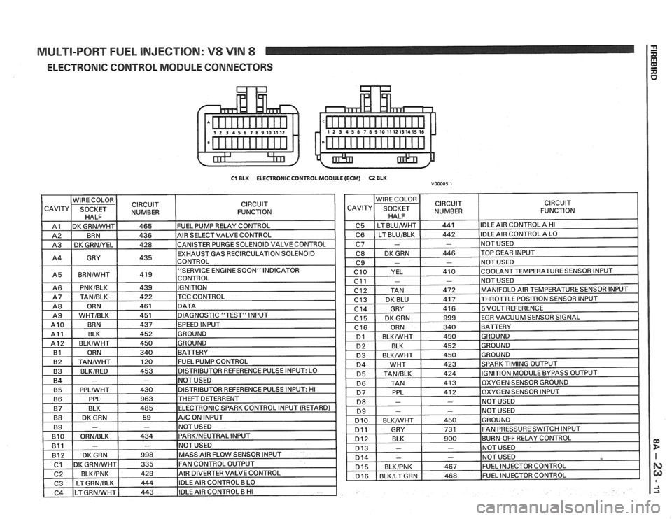 PONTIAC FIERO 1988  Service Repair Manual 
MULTI-PORT FUEL INJECTION:  V8 VIN  8 
ELECTRONIC CONTROL  MODULE CONNECTORS 
C1 ELK ELECTRONIC  CONTROL MODULE (ECM) 0 BLK voooo5 1   