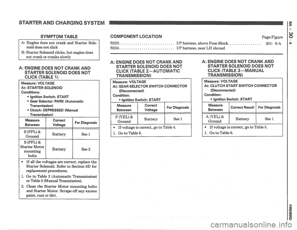 PONTIAC FIERO 1988  Service Repair Manual 
STARTER AND CHARGING SYSTEM 
SYMPTOM TABLE 
noid does not click 
B: Starter  Solenoid  clicks, but engine  does 
A: ENGINE DOES MOT CRANK AND 
STARTER SOLENOID DOES NOT 
Measure:  VOLTAGE 
At:  START