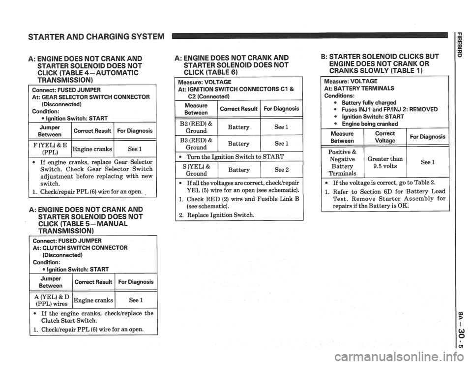 PONTIAC FIERO 1988  Service Repair Manual 
STARTER AND CHARGING SYSTEM 
A: ENGINE DOES NOT CRANK  AND 
STARTER  SOLENOID DOES  NOT 
CLICK (TABLE 4-AUTOMATIC 
TRANSMISSION) 
Connect:  FUSED JUMPER 
At:  GEAR SELECTOR  SWITCH CONNECTOR 
(Discon
