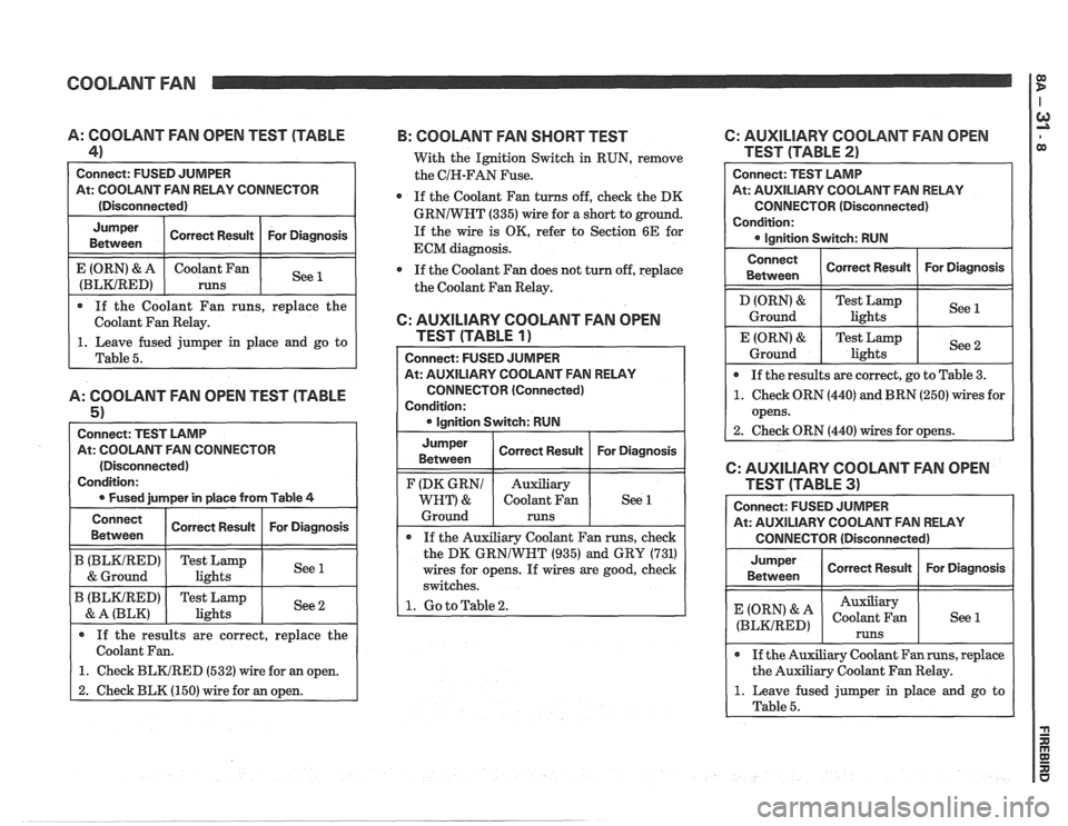 PONTIAC FIERO 1988  Service Repair Manual 
COOLANT FAN 
0 If the  Coolant  Fan runs,  replace  the 
Coolant  Fan Relay. 
A: COOLANT FAN  OPEN TEST (TABLE 
4) 
Connect:  FUSED JUMPER 
At:  COOLANT FAN  RELAY CONNECTOR 
(Disconnected) 
1. Leave
