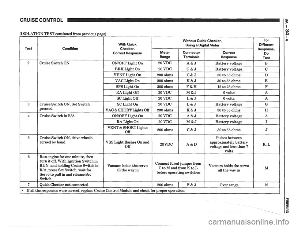 PONTIAC FIERO 1988  Service Repair Manual 
CRUISE CONTROL 
(ISOLATION 
Test 
2 3 
4 
5 
6 
7 
If all 
TEST  continued  from previous  page) 
Condition 
Cruise Switch  ON 
Cruise Switch  ON, Set Switch 
pressed 
Cruise Switch 
in RIA 
Cruise  