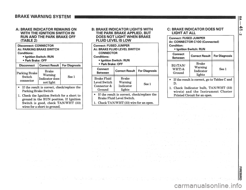 PONTIAC FIERO 1988  Service Repair Manual 
BRAKE WARNING SYSTEM I: 
A: BRAKE INDICATOR REMAlNS ON 
WITH THE lGNlTlON SWITCH IN 
RUN  AND  THE PARK  BRAKE  OFF 
(TABLE 
2) 
Disconnect: CONNECTOR I 
At:  PARKING  BRAKE SWITCH 
Conditions: 
0 lg
