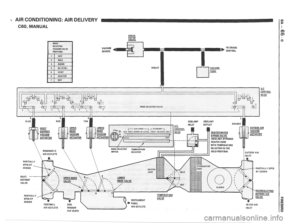 PONTIAC FIERO 1988  Service Repair Manual 
% AIR CONDITIONING:  AIR DELIVERY 
660, MANUAL 
CHECK - VALVE - 
VACUUM 
SOURCE  TO 
CRUISE 
CONTROL   