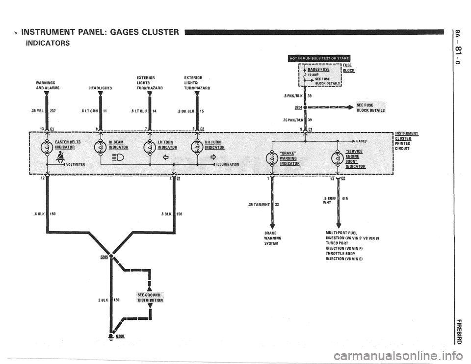 PONTIAC FIERO 1988  Service Repair Manual 
a INSTRUMENT PANEL: GAGES CLUSTER 
INDICATORS 
SEE GROUND DISTRIBUTION   