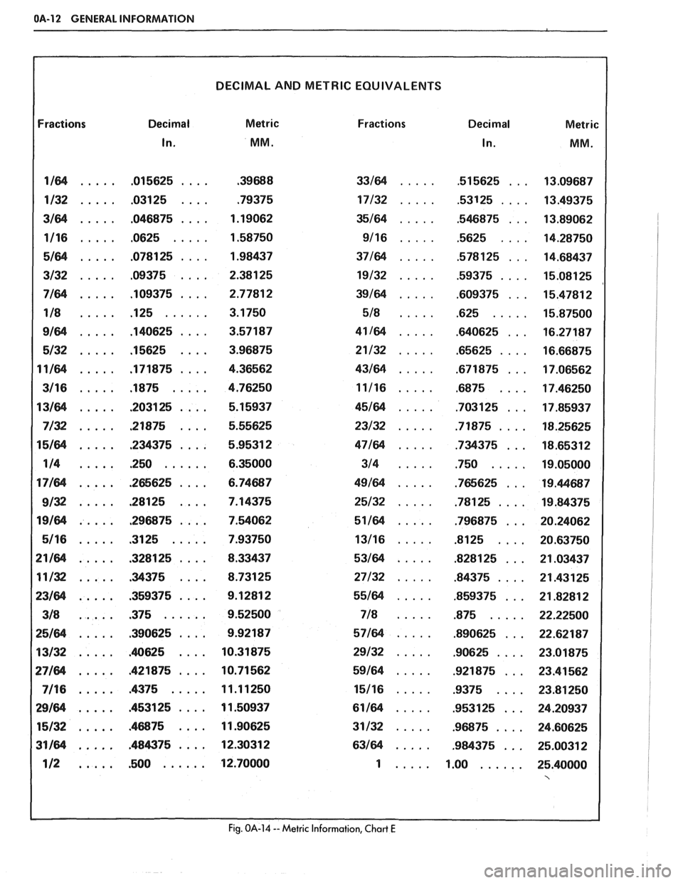 PONTIAC FIERO 1988  Service Repair Manual 
OA-12 GENERAL INFORMATION 
DECIMAL  AND METRIC EQUIVALENTS 
Fractions  Decimal Metric  Fractions Decimal 
In 
. MM . In . 
Metric  MM 
. 
Fig . OA-14 ..Metric Information,  Chart E   