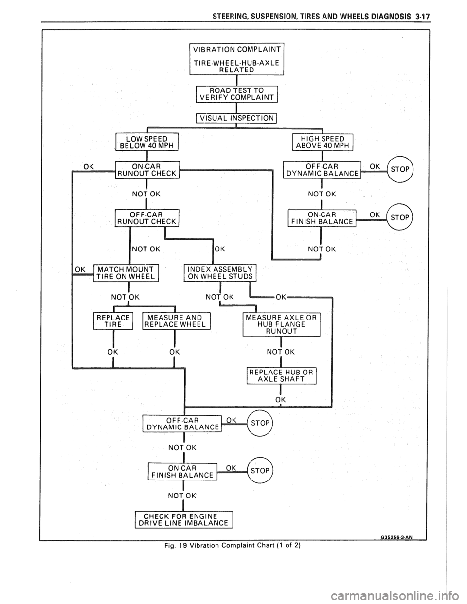 PONTIAC FIERO 1988  Service Repair Manual 
STEERING, SUSPENSION,  TIRES AND WHEELS DIAGNOSIS 3-17 
Fig. 19 Vibration  Complaint  Chart (1 of 2)   