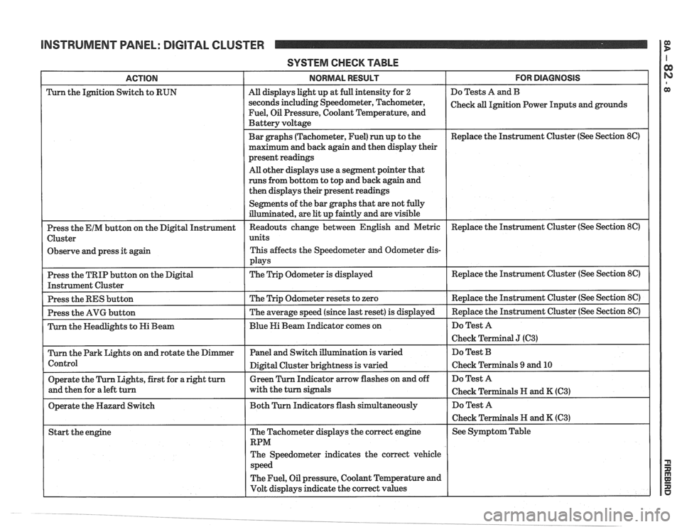 PONTIAC FIERO 1988  Service Repair Manual 
INSTRUMENT PANEL: DIGITAL  CLUSTER 1 fE! 
SYSTEM  CHECK TABLE 
FOR DIAGNOSIS 
Do Tests A and B 
Check 
all Ignition  Power Inputs  and grounds 
Replace  the Instrument  Cluster (See Section 
8C) 
ACT