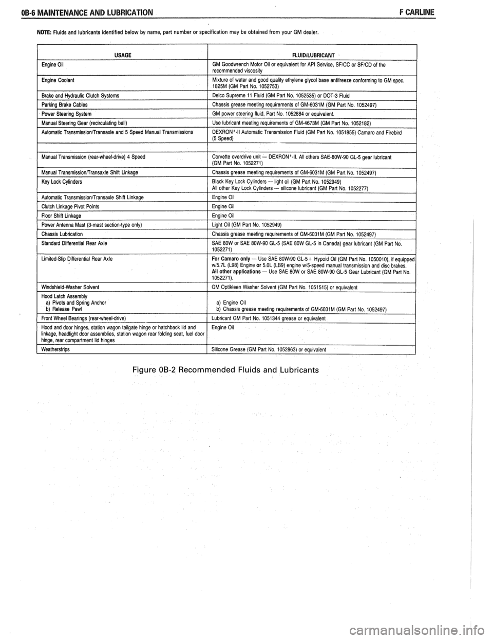 PONTIAC FIERO 1988 Service Repair Manual
NOTE: Fluids and lubricants identified below by name, part number or specification may be obtained from your GM dealer.
Figure 00-2 Recommended Fluids and Lubricants
USAGE
Engine
Oil
Engin PONTIAC FIERO 1988 Service Repair Manual
NOTE: Fluids and lubricants identified below by name, part number or specification may be obtained from your GM dealer.
Figure 00-2 Recommended Fluids and Lubricants
USAGE
Engine
Oil
Engin