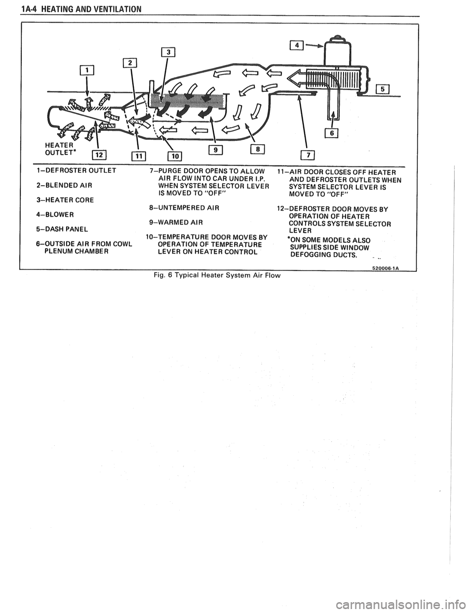 PONTIAC FIERO 1988  Service Repair Manual 
1A-4 HEATING AND VENTILATION 
1-DEFROSTER OUTLET 
7-PURGE DOOR  OPENS  TO ALLOW 
11-AIR DOOR  CLOSES  OFF HEATER 
AIR  FLOW  INTO CAR UNDER  I.P. 
AND DEFROSTER  OUTLETS WHEN 
2-BLENDED  AIR  WHEN SY