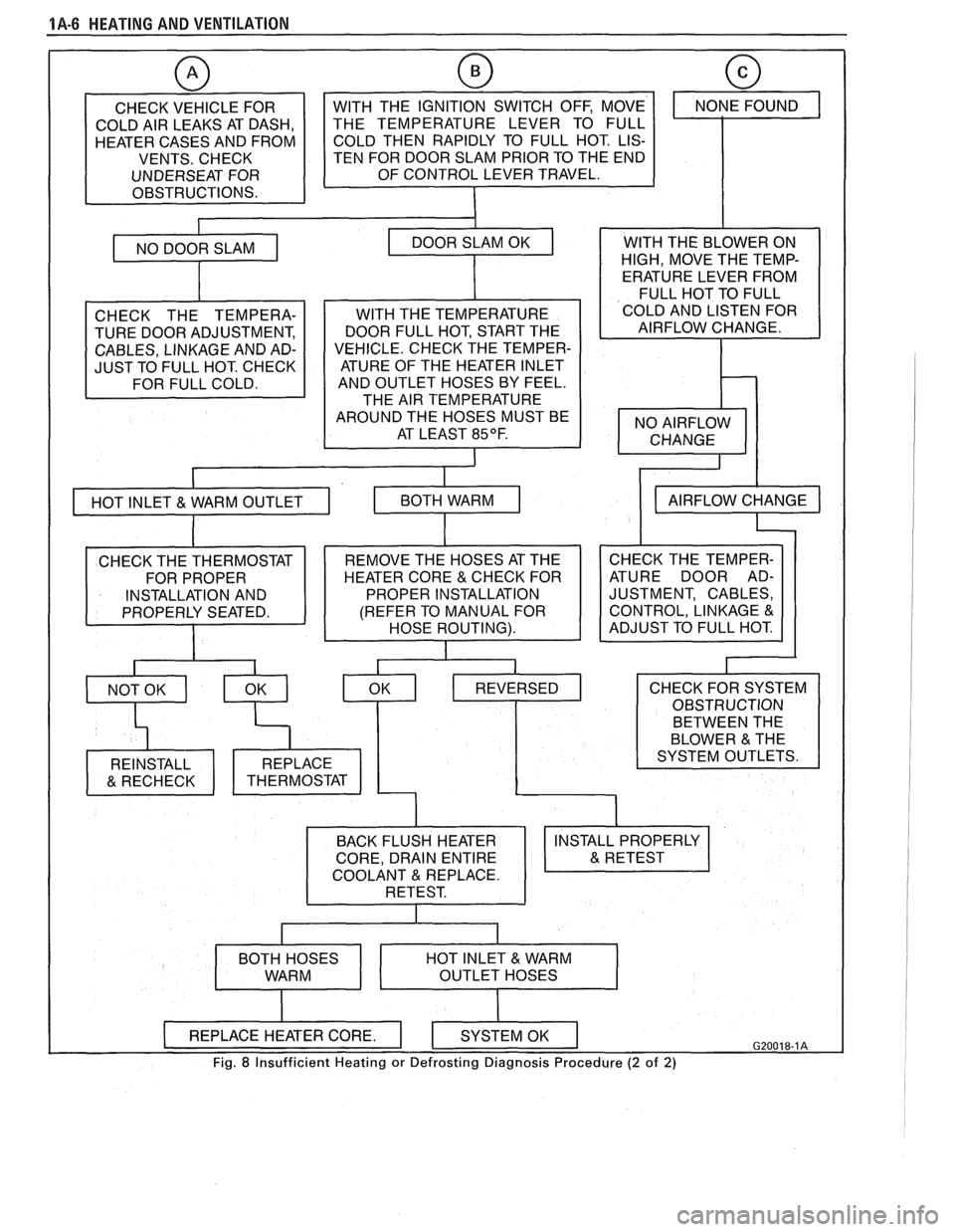 PONTIAC FIERO 1988  Service Repair Manual 
1A-6 HEATING AND VENTILATION 
CHECK  VEHICLE  FOR 
COLD  AIR LEAKS  AT DASH, 
HEATER  CASES AND  FROM 
VENTS.  CHECK 
UNDERSEAT  FOR 
OBSTRUCTIONS. 
w 
TEN  FOR  DOOR  SLAM PRIOR  TO THE END 
CHECK  