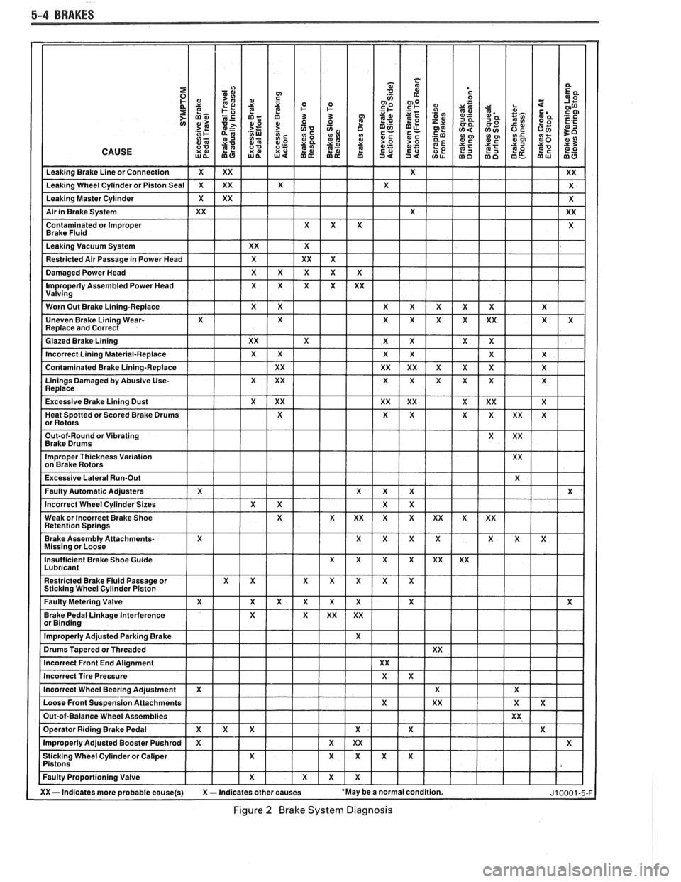 PONTIAC FIERO 1988  Service Repair Manual 
5-4 BRAKES 
Figure 2 Brake System Diagnosis   