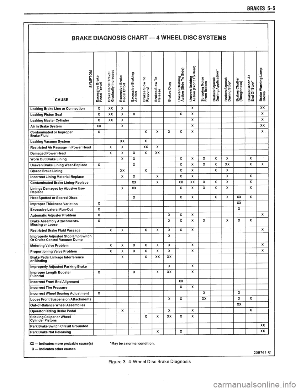 PONTIAC FIERO 1988  Service Repair Manual 
BRAKES 5-5 
BRAKE DIAGNOSIS CHART - 4 WHEEL DISC SYSEEMS 
XX - Indicates more probable cause(s) May  be a normal condition. 
X - Indicates other 
Figure 3 4-Wheel Disc Brake  Diagnosis   