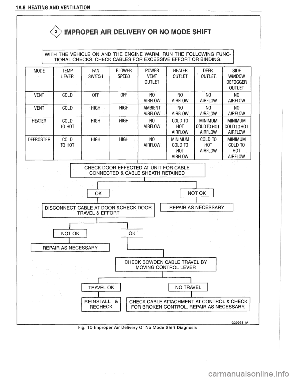 PONTIAC FIERO 1988  Service Repair Manual 
1 A-8 HEATIN,G AND VENVILAVIBN 
@ IMPROPER AIR DELIVERY OR NO MODE SHlFT 
WITH THE VEHICLE  ON AND  THE  ENGINE  WARM, RUN  THE  FOLLOWING  FUNC- 
I TIONAL CHECKS. CHECK CABLES  FOR EXCESSIVE EFFORT 