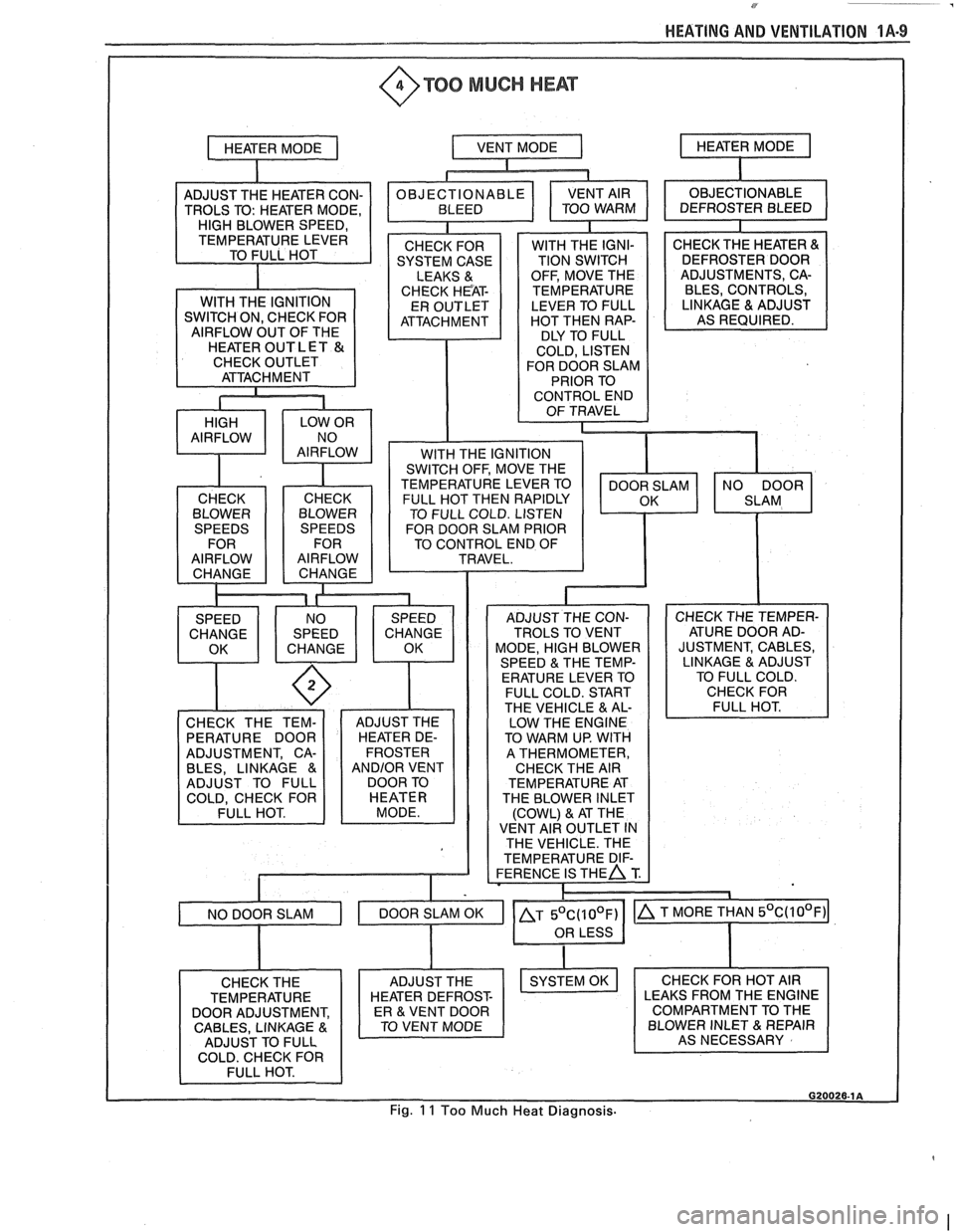 PONTIAC FIERO 1988  Service Repair Manual 
HEATING AND  VENTILATION 1A-9 
@TOO MUCH HEAT 
TEMPERATURE LEVER 
TO CONTROL END  OF 
LOW  THE ENGINE 
PERATURE  DOOR  TO WARM  UP. WITH 
TEMPERATURE  HEATER 
DEFROST- ER & VENT DOOR 
BLOWER INLET & 