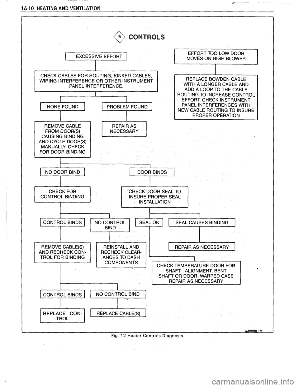 PONTIAC FIERO 1988  Service Repair Manual 
---- 
1A-10 HEATING AND VENTILATION 
@ CONTROLS 
CHECK  CABLES  FOR ROUTING, KINKEC CABLES, 
WIRING INTERFERENCE  OR OTHER  INSTRUMENT 
PANEL  INTERFERENCE. 
REMOVE CABLE  FROM 
DOOR(S) 
CAUSING  BIN