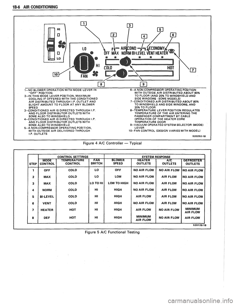 PONTIAC FIERO 1988  Service Repair Manual 
1B-6 AIR CONDlTlONlNC 
"OFF" POSITION WITH OUTSIDE  AIR DISTRIBUTED ABOUT 80% 
2-IN THIS MODE  LEVER  POSITION,  MAXIMUM  TO 
FLOOR  (AND 20% TO WINDSHIELD  AND 
COOLING  IF OFFERED WITH THE  CONDITI