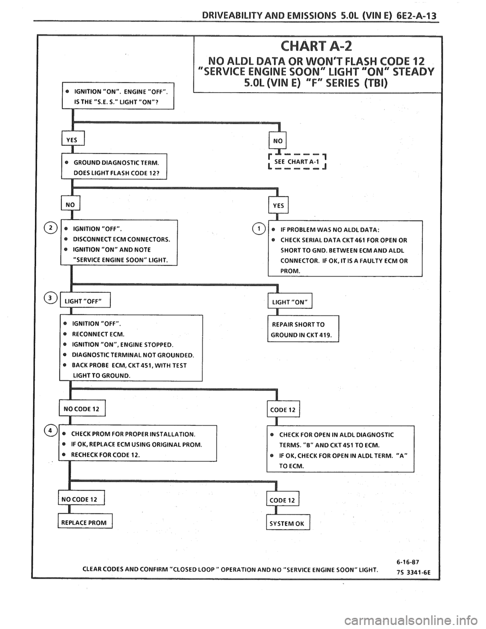 PONTIAC FIERO 1988  Service Repair Manual 
DRIVEABILITY AND EMISSIONS 5.OL (VIN E) 6E2-A-13 
DISCONNECT ECM CONNECTORS. 
CHECK SERIAL  DATA CKT461 FOR OPEN  OR 
IGNITION  "ON" AND  NOTE 
SHORT TO GND.  BETWEEN ECM  AND ALDL 
@ IGNITION  "ON",