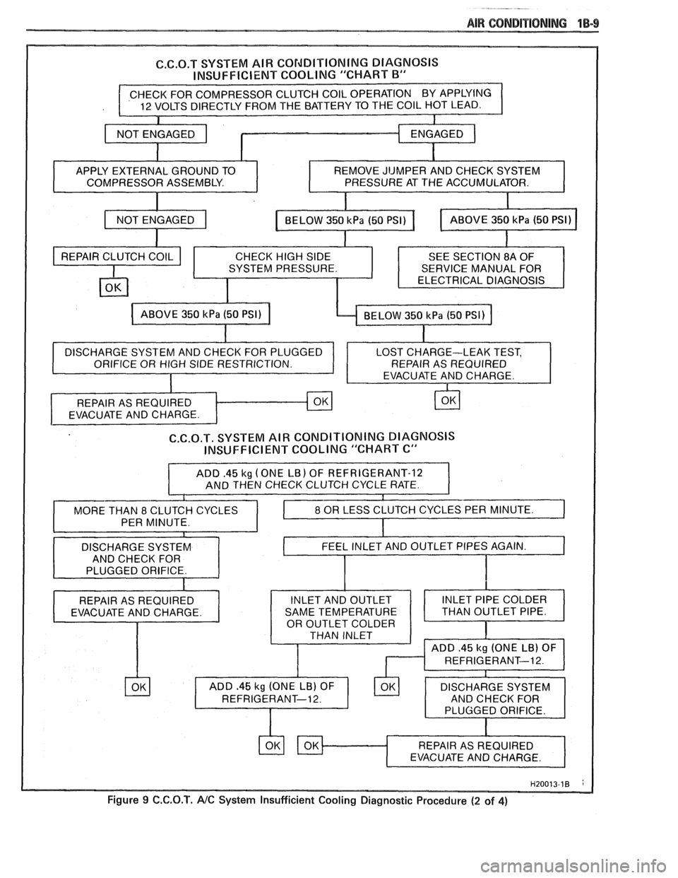 PONTIAC FIERO 1988  Service Repair Manual 
AIR CONBiTlQNlMG 1B-9 
C.6.O.T SYSTEM AIR CO~dDITlON1NG DIAGNOSIS 
INSUFFICIENT COOLING "CHART 
B" 
COMPRESSOR  ASSEMBLY. 
PRESSURE AT THE  ACCUMULATOR. 
C.C.O.T.  SYSTEM  AIR CONDITIONING DIAGNOSIS 