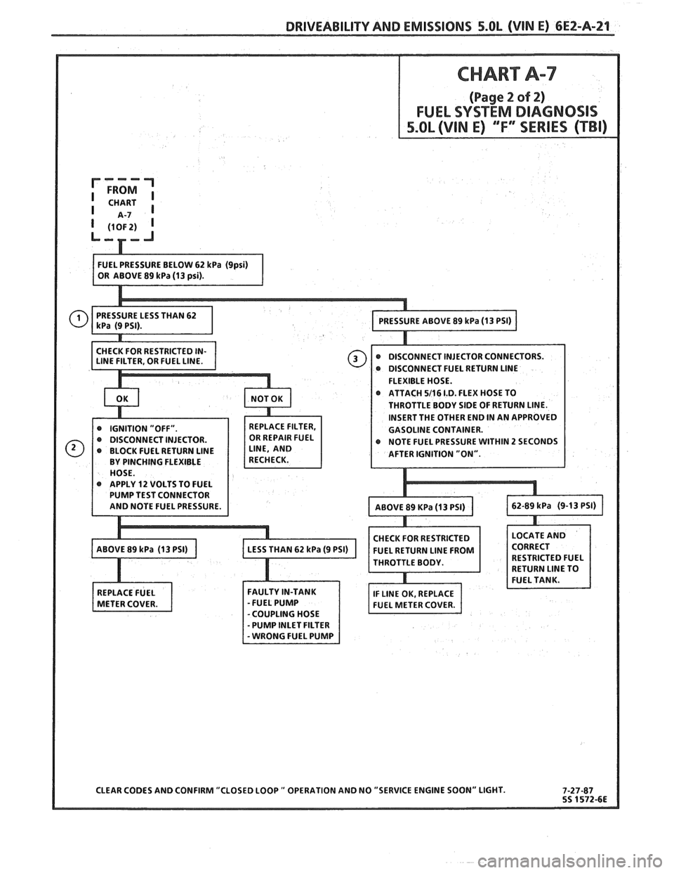PONTIAC FIERO 1988  Service Repair Manual 
DRIVEABILITY AND EMISSIONS 5.OL (VIN E) CEZ-A-21 
@ DISCONNECT FUEL  RETURN LlNE 
FLEXIBLE HOSE. 
ATTACH 
5/16 1.D. FLEX HOSE  TO 
THROTTLE  BODY SIDE OF RETURN  LINE. 
INSERT THE  OTHER  END IN AN  