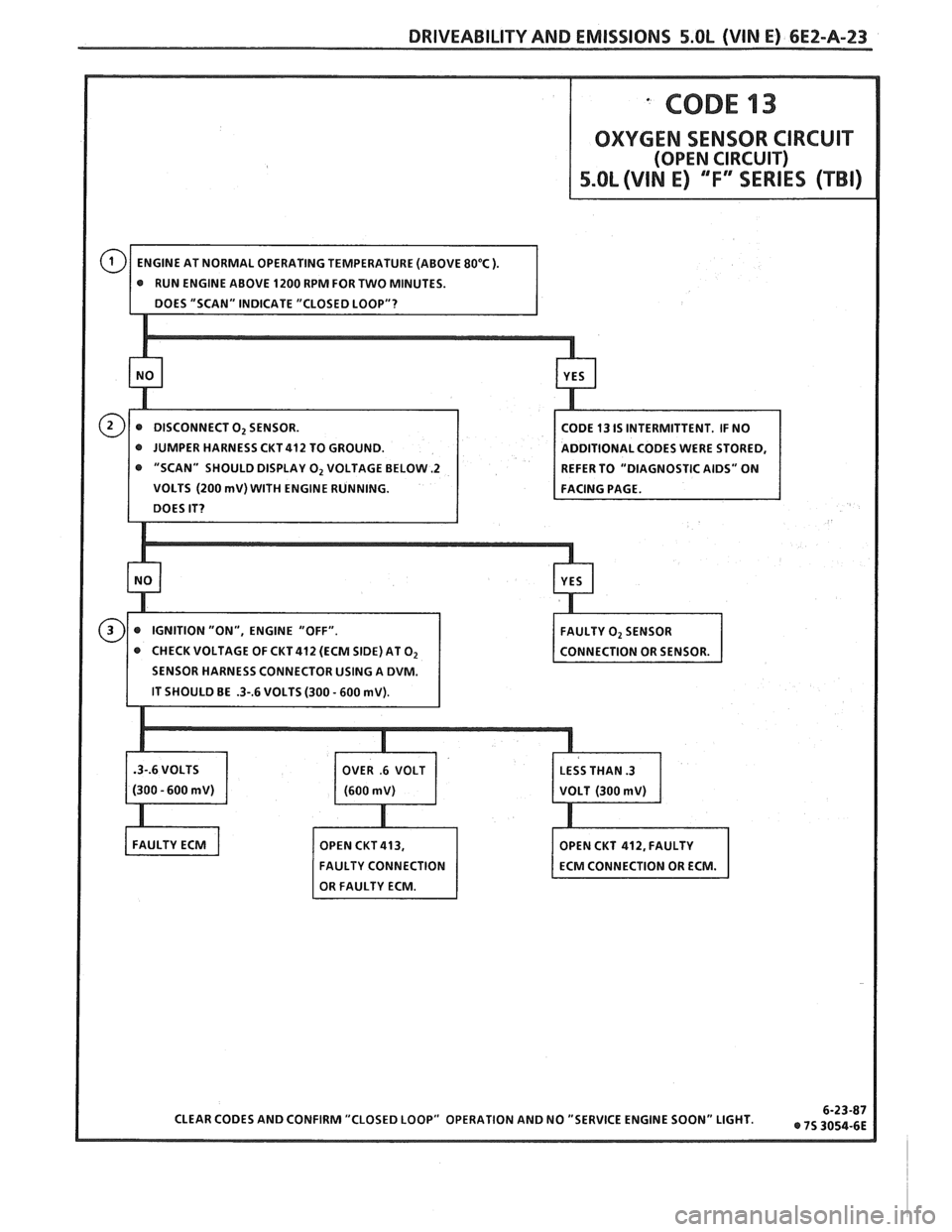 PONTIAC FIERO 1988  Service Repair Manual 
DRIVEABILITY AND EMISSIONS 5.OL (VIN E) 6EZ-A-23 
"SCAN"  SHOULD  DISPLAY 0, VOLTAGE BELOW -2 
VOLTS (200 mV) WITH ENGINE  RUNNING. 
CHECK  VOLTAGE  OF  CKT 412 (ECM  SIDE) AT 
O2   