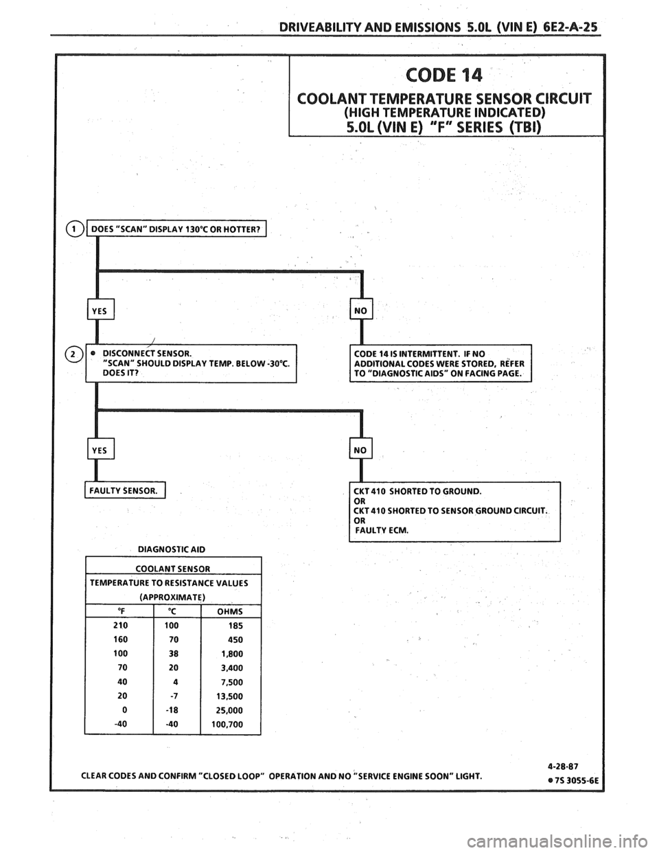 PONTIAC FIERO 1988  Service Repair Manual 
DRIVEABILITY AND EMISSIONS 5.OL (VIN E) 6E2-A-25 
LAY TEMP.  BELOW -30°C. 
CKT 410 SHORTED  TO SENSOR  GROUND  CIRCUIT. 
FAULTY ECM. 
DIAGNOSTIC  AID 
COOLANT  SENSOR 
TEMPERATURE  TO RESISTANCE  VA