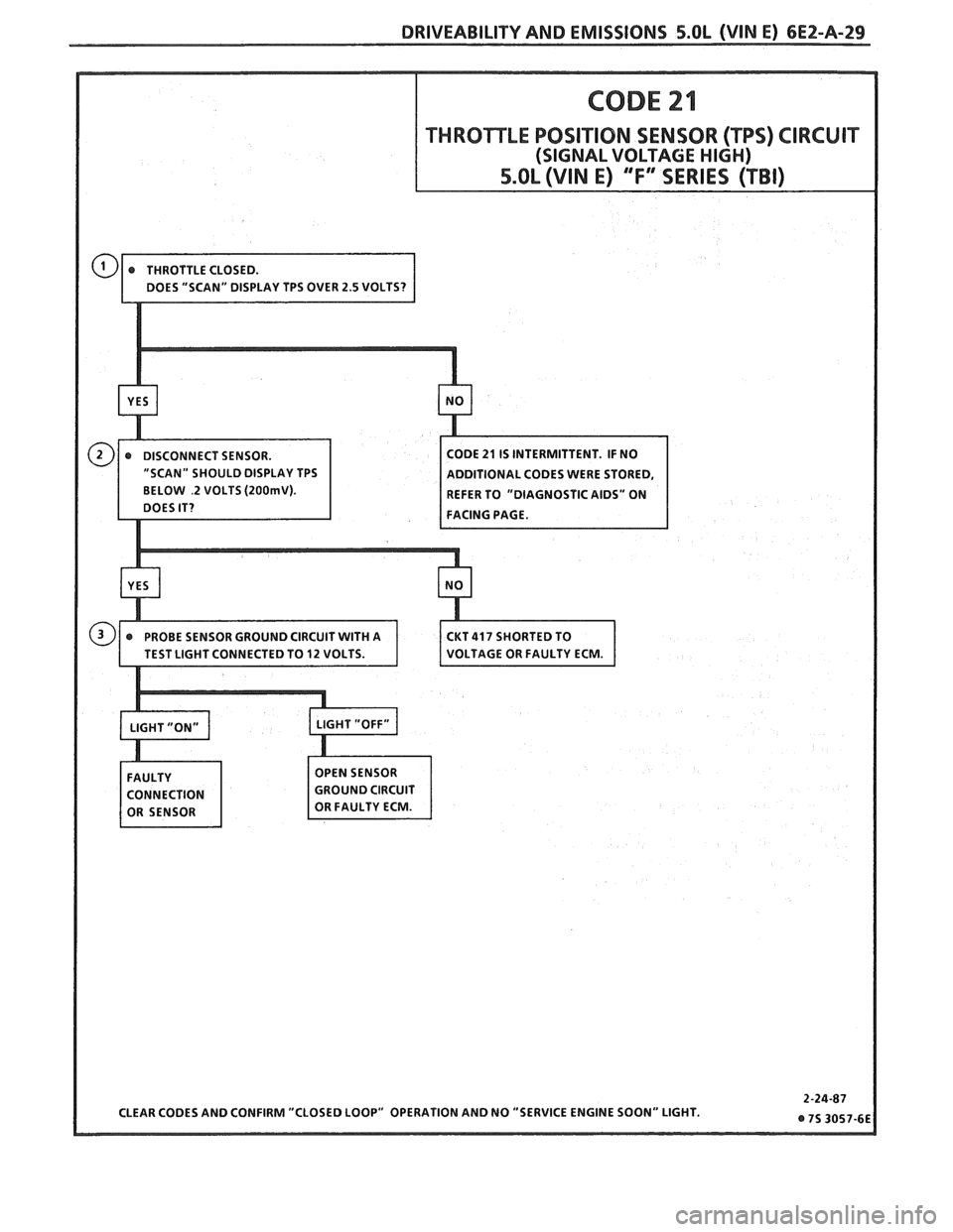 PONTIAC FIERO 1988  Service Repair Manual 
DRIVEABILITY AND EMISSIONS 5.OL (WIN E) 6E2-A-29 
BELOW .2 VOLTS (2OOrnV). REFER TO "DIAGNOSTIC  AIDS"  ON 
FACING PAGE.   