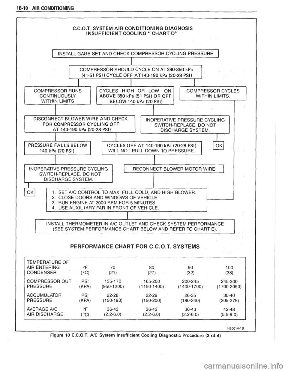 PONTIAC FIERO 1988  Service Repair Manual 
1 B-10 AIR COMDIP"18NING 
G.C.O.T. SYSTEM  AIR CONDITIONING  DIAGNOSIS 
INSUFFICIENT  COOLING 
" CHART D" 
PERFORMANCE CHART FOR C.G.O.T. SYSTEMS 
CONDENSER  
COMPRESSOR  OUT PSI 
(KPA)  (950-1 200) 