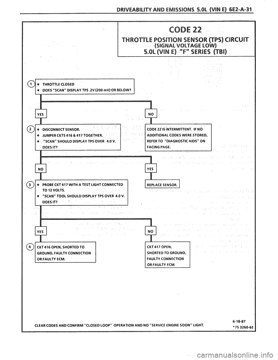 PONTIAC FIERO 1988  Service Repair Manual 
DRIVEABILITY AND EMISSIONS 5.OL (VIN E) 6EZ-A-31 
THROTTLE POSITION SENSOR (TPS) CIRCUIT 
ODE 22 IS INTERMITTENT.  IF NO 
@ JUMPER  CKTS 416 & 417 TOGETHER. DDlTlONAL CODES WERE STORED, 
@ "SCAN"  SH