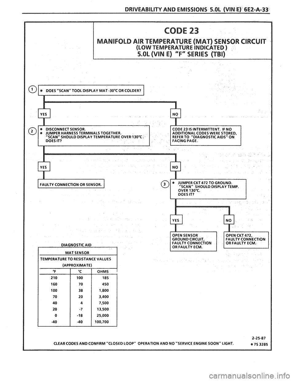 PONTIAC FIERO 1988  Service Repair Manual 
DRIVEABILITY AND EMISSIONS 5.OL (VIN E) 6E2-A-33 
DIAGNOSTIC AID 
MAT  SENSOR 
TEMPERATURE  TO RESISTANCE VALUES 
(APPROXIMATE)  OHMS 
a   