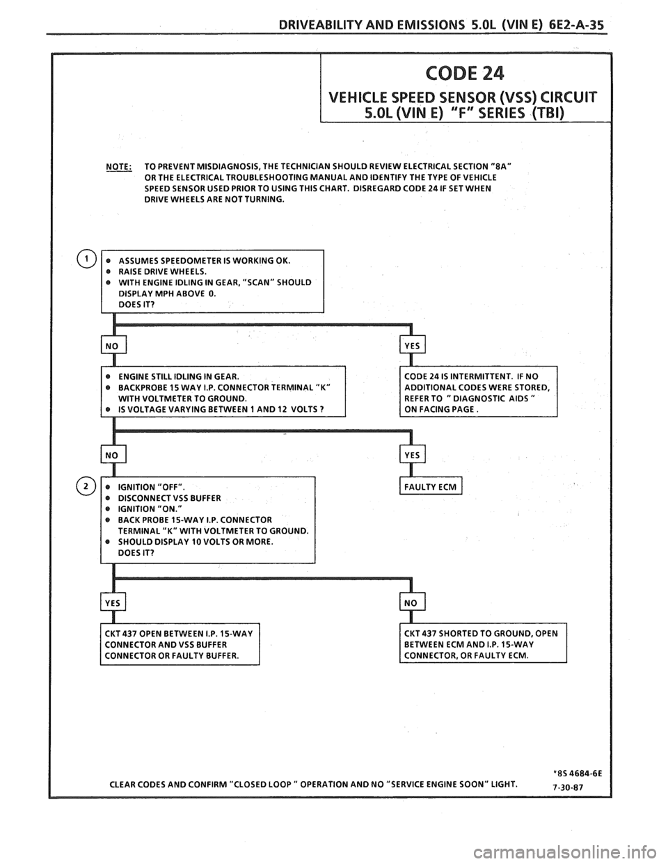 PONTIAC FIERO 1988  Service Repair Manual 
DRIVEABILITY AND EMISSIONS 5.OL (WIN E) 6E2-A-35 
NOTE: TO PREVENT  MISDIAGNOSIS,  THE TECHNICIAN  SHOULD REVIEW ELECTRICAL  SECTION "8A" 
OR THE  ELECTRICAL  TROUBLESHOOTING  MANUAL AND IDENTIFY  TH