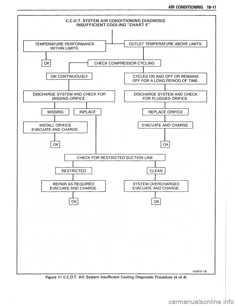 PONTIAC FIERO 1988  Service Repair Manual 
AIR CONBlTiONlNG 1 B-1 1 
CHARGE SYSTEM AND CHECK FOR 
Figure 11 C.C.Q.T. NC System Insufficient Cooling  Diagnostic  Procedure (4 of 4) i I   