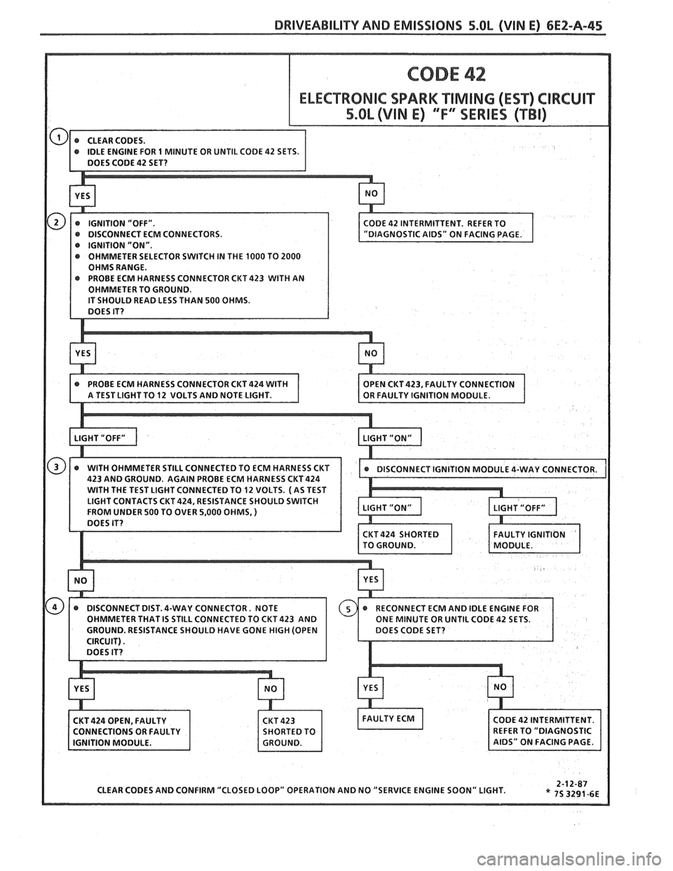 PONTIAC FIERO 1988  Service Repair Manual 
DRIVEABILITY AND EMISSIONS 5.OL (VIN E) 6E2-A-45 
IDLE ENGINE  FOR 1 MINUTE  OR UNTIL CODE 42 SETS. 
PROBE  ECM HARNESS  CONNECTOR  CKT 
423 WITH AN   