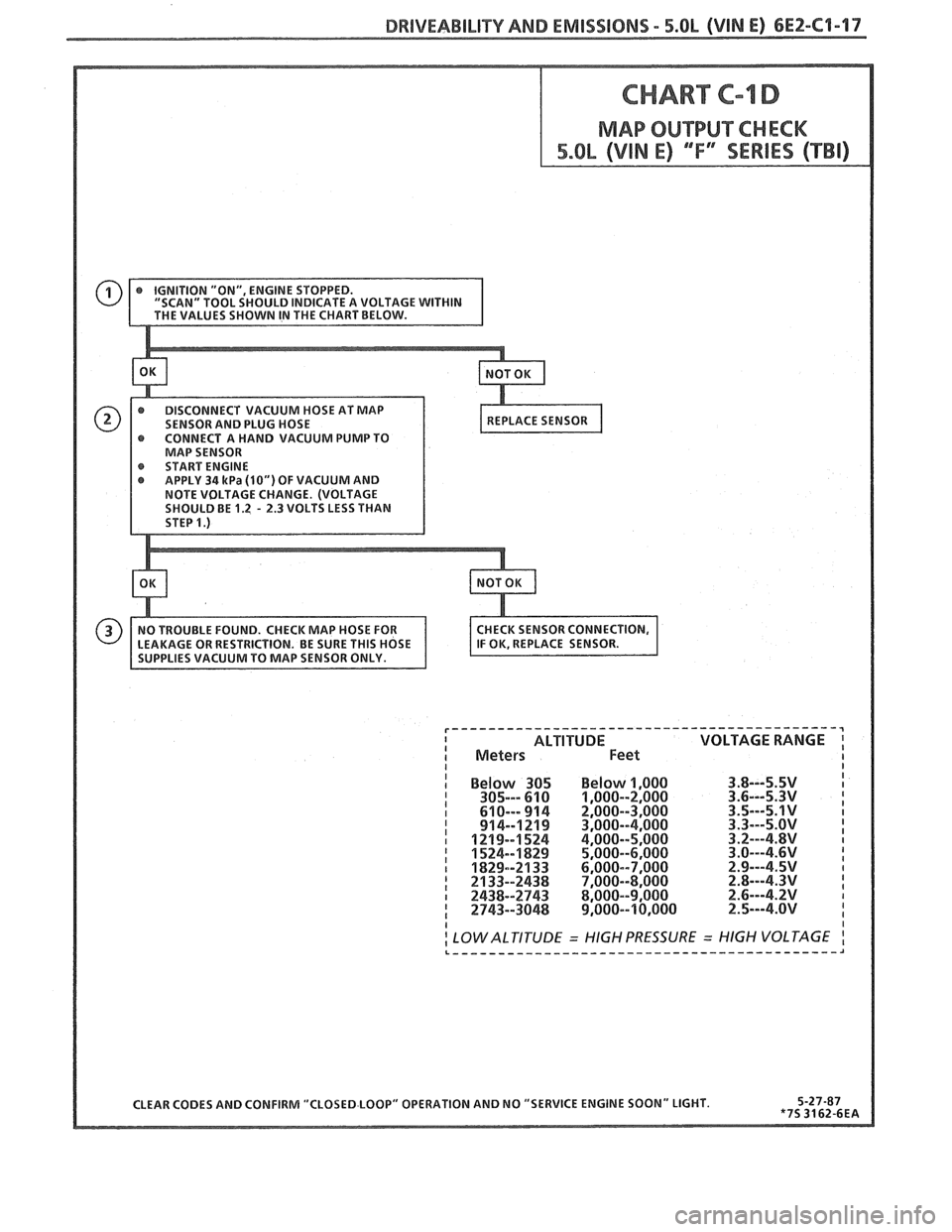 PONTIAC FIERO 1988  Service Repair Manual 
BWlVEABlLlTY AND EMISSIONS - 5.OL (VIM E) 6E2-CI-I7 
0") OF VACUUM AND 
CHANGE.  (VOLTAGE 
- 2.3 VOLTS LESS THAN 
VOLTAGE RANGE I 
1 Below 305 Below 1,000 1 305s- 61 0  1,000--2,000 I 610---  914  2,