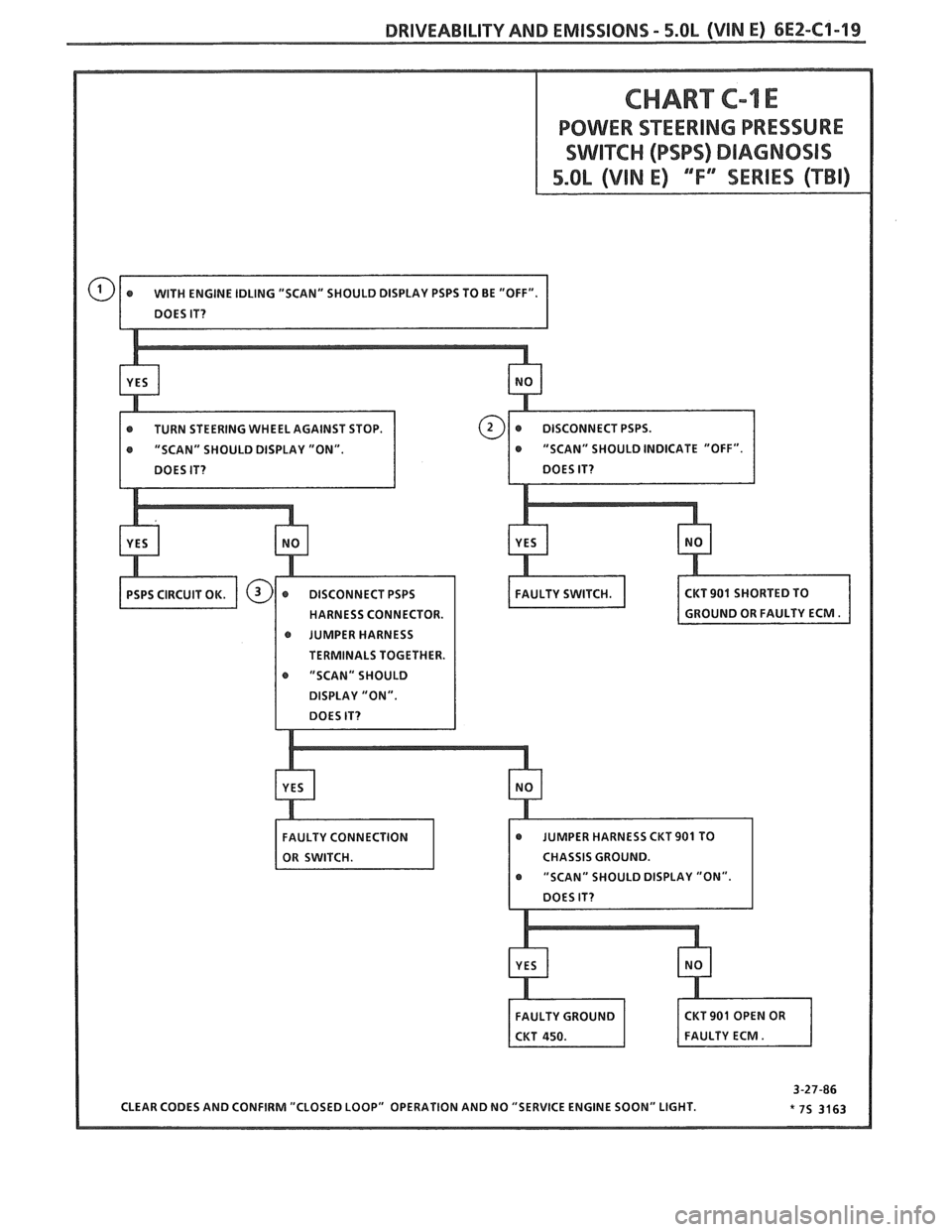 PONTIAC FIERO 1988  Service Repair Manual 
DRIVEABILITY AND EMISSIONS - 5.OL (VIN E) 6E2-C1-19 
CHART C-1 E 
BOWER SEERING PRESSURE 
r TURN  STEERING  WHEEL AGAINST  STOP. 
@ JUMPER HARNESS 
r "SCAN" SHOULD 
CHASSIS GROUND.   