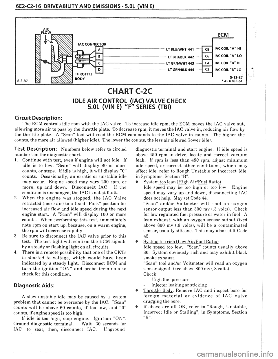 PONTIAC FIERO 1988  Service Repair Manual 
6E2-CZ-16 DRIVEABILITY AND EMISSIONS - 5.OL (WIN E) 
CHART C-2C 
IDLE AIR CONTROL (IAC) VALVE  CHECK 
5.OL (VIN E) "F" SERIES (TBI) 
Circuit Description: 
The ECM controls  idle rprn with the IAC va