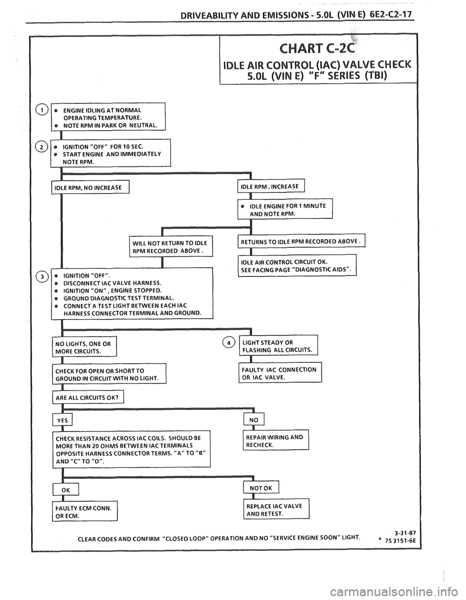PONTIAC FIERO 1988  Service Repair Manual 
DRIVEABILITY AND EMISSIONS - 5.OL (VIN E) 6E2-C2-17 
ST TERMINAL. 
ETWEEN EACH IAC   