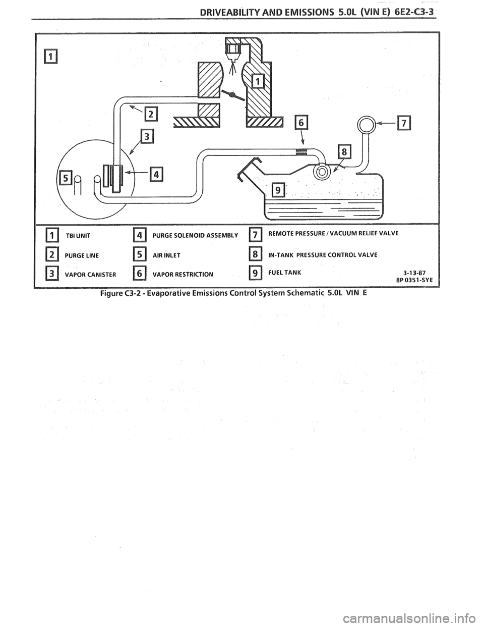 PONTIAC FIERO 1988  Service Repair Manual 
DRIVEABILITY AND EMISSIONS 5.OL (VIN E) 6E2-C3-3 
PURGE SOLENOID ASSEMBLY 
Figure C3-2 - Evaporative  Emissions Control System Schematic 5.OL VIN E   