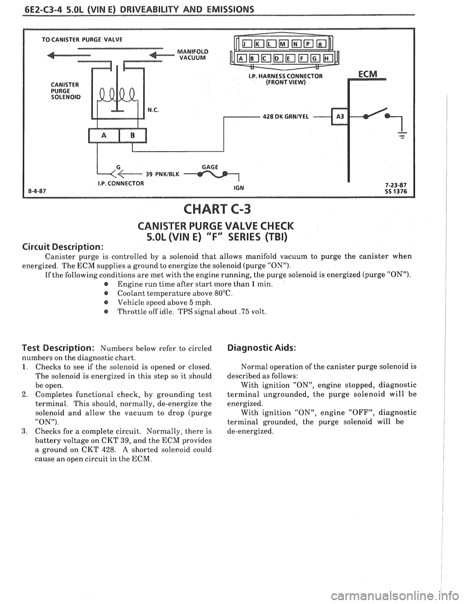 PONTIAC FIERO 1988  Service Repair Manual 
6E2-C3-4 5.OL (VIN E) DRIVEABILITY AND EMISSIONS 
428 DK GRNNEL 
CHART C-3 
CANlSTER PURGE VALVE CHECK 
5.OL (VIN E) "F" SERlES (TBI) 
Circuit Description: 
Canister  purge  is  controlled by a sole