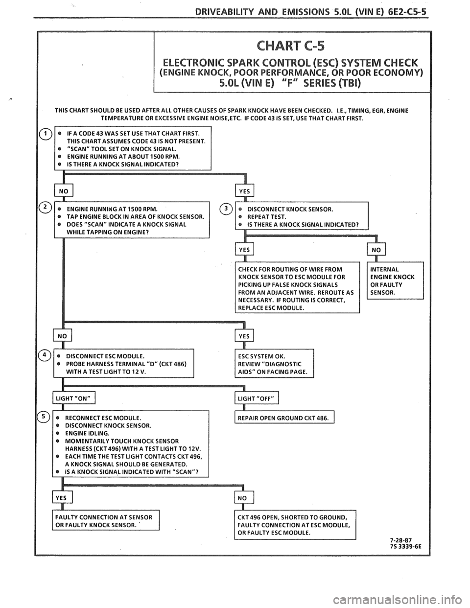 PONTIAC FIERO 1988  Service Repair Manual 
DRIVEABILIW AND EMISSIONS 5.OL (VIN E) 6E2-C5-5 
THIS CHART SHOULD  BE USED  AFTER ALL  OTHER CAUSES  OF SPARK  KNOCK  HAVE BEEN CHECKED. I.E., TIMING.  EGR, ENGINE 
TEMPERATURE  OR EXCESSIVE  ENGINE