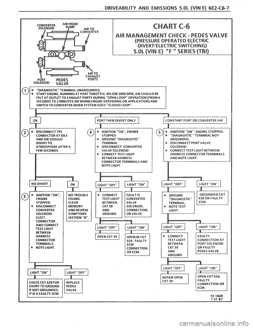 PONTIAC FIERO 1988  Service Repair Manual 
DRIVEABILITY AND EMISSIONS 5.0b (VIN E) 6EZ-C6-7 
CHART C-6 
"DIAGNOSTIC" T PORT VALVE 
GHf BETWEEN 
CTOR  TERMINALS   